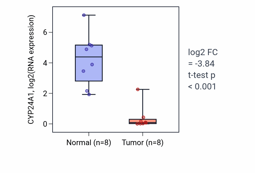 Tumor-vs-normal expression box plot for CYP24A1 RNA in KICH.