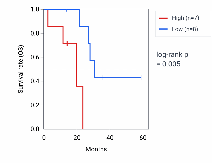 Kaplan&ndash;Meier survival curve for CYP24A1 mass-spec protein-high vs -low samples in LUAD.