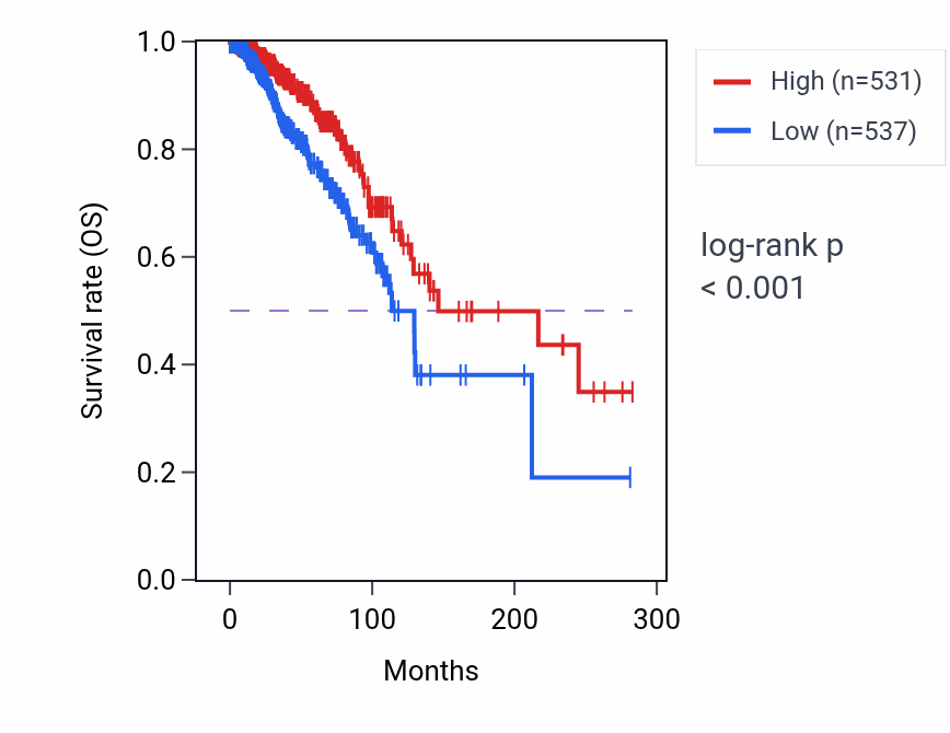 Kaplan&ndash;Meier survival curve for CYP24A1 RNA-high vs -low samples in BRCA.