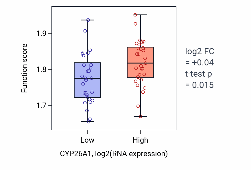 Box plot of Cytoplasmic translation in CYP26A1-low vs CYP26A1-high samples in OVARY.