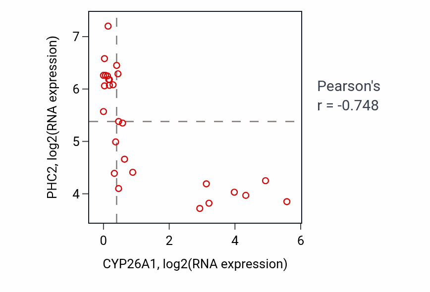 Per-sample scatter of CYP26A1 vs PHC2 in LUNG_NSCLC_LUSC (Pearson r = -0.75).
