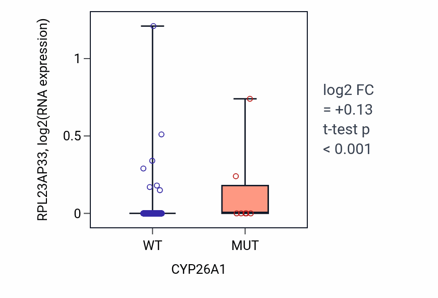 Box plot of RPL23AP33 in CYP26A1-low vs CYP26A1-high samples in COAD.