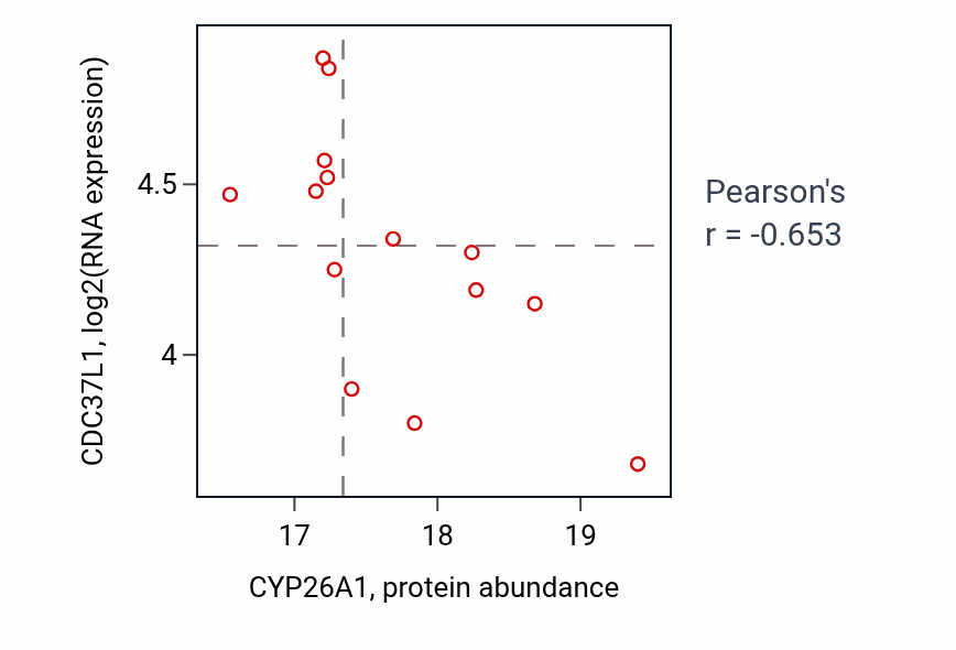 Per-sample scatter of CYP26A1 vs CDC37L1 in UCEC (Pearson r = -0.65).