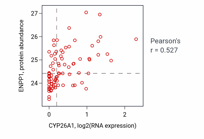 Per-sample scatter of CYP26A1 vs ENPP1 in OV (Pearson r = 0.53).
