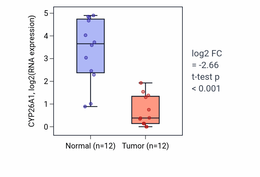 Tumor-vs-normal expression box plot for CYP26A1 RNA in LIHC.