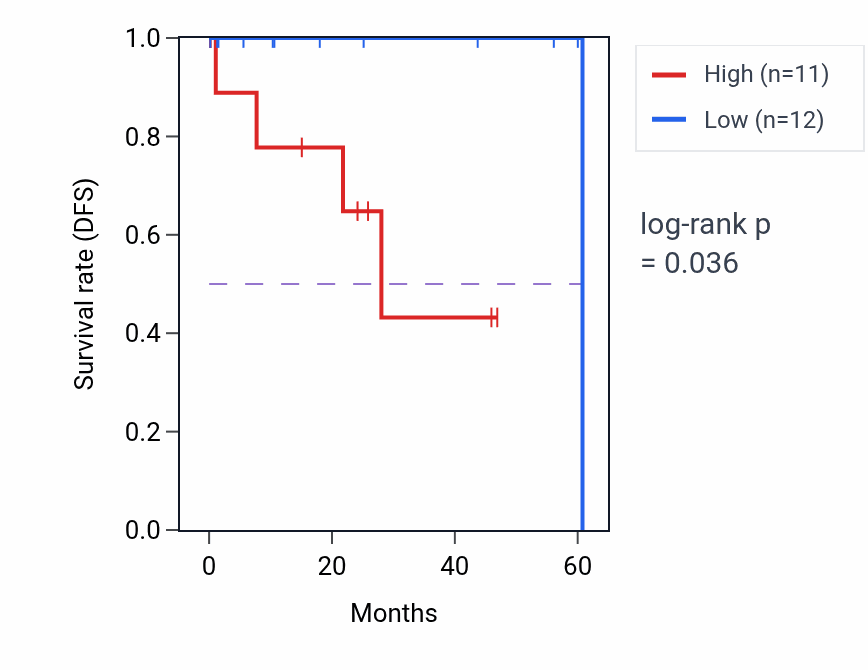 Kaplan&ndash;Meier survival curve for CYP26A1 mass-spec protein-high vs -low samples in LSCC.