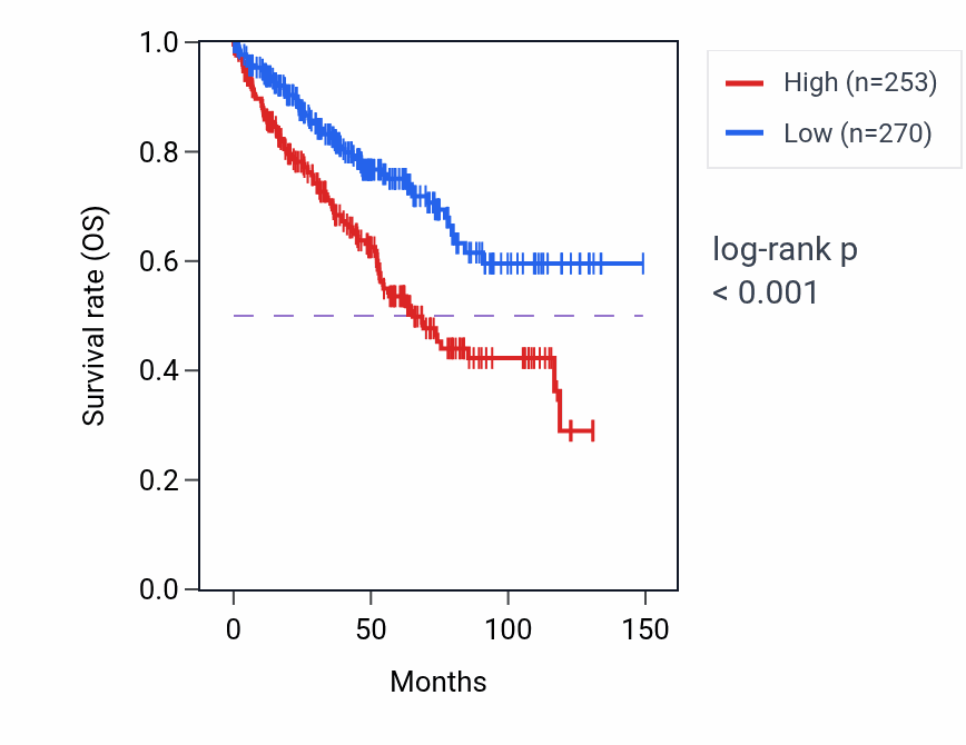 Kaplan&ndash;Meier survival curve for CYP26A1 RNA-high vs -low samples in KIRC.