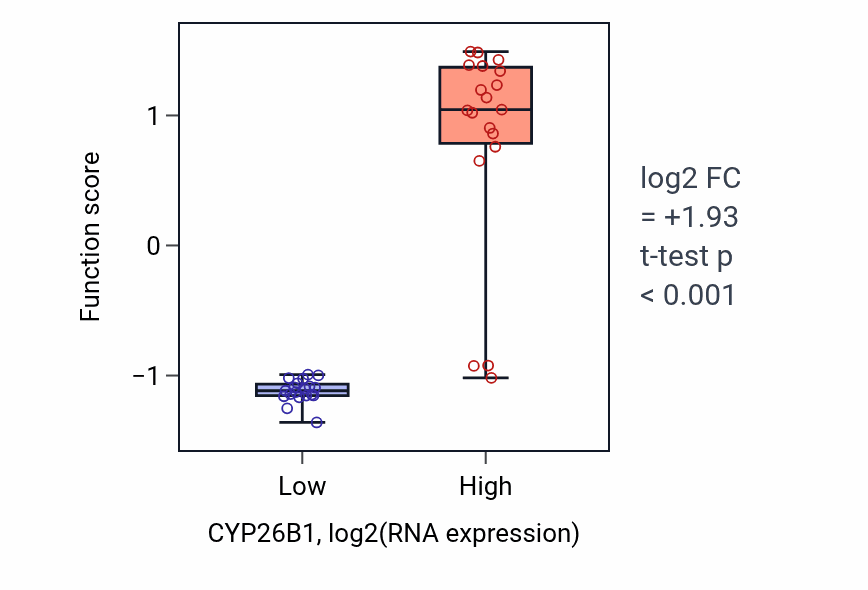 Box plot of Diterpenoid catabolic process in CYP26B1-low vs CYP26B1-high samples in BONE.