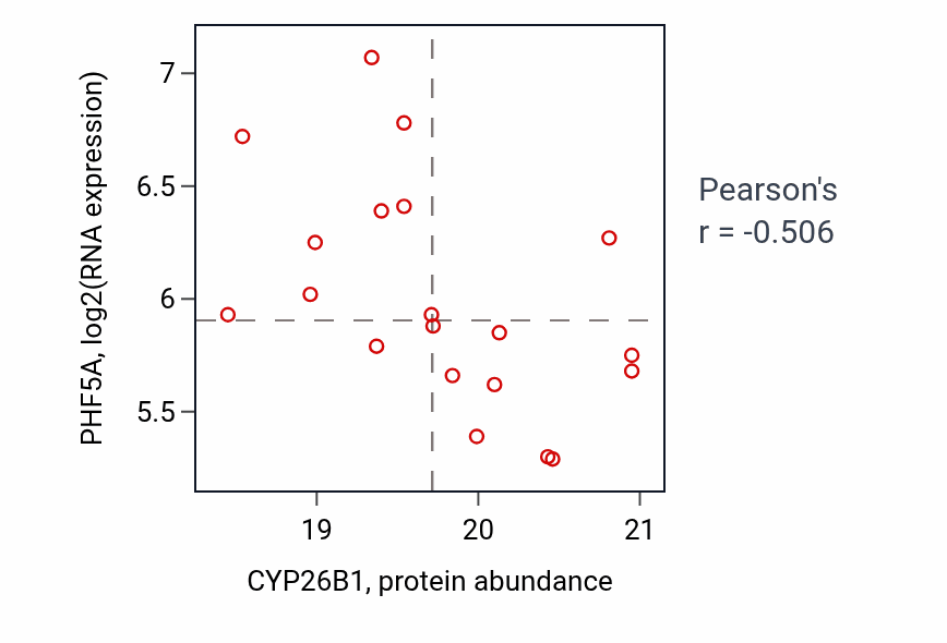 Per-sample scatter of CYP26B1 vs PHF5A in BRCA (Pearson r = -0.51).