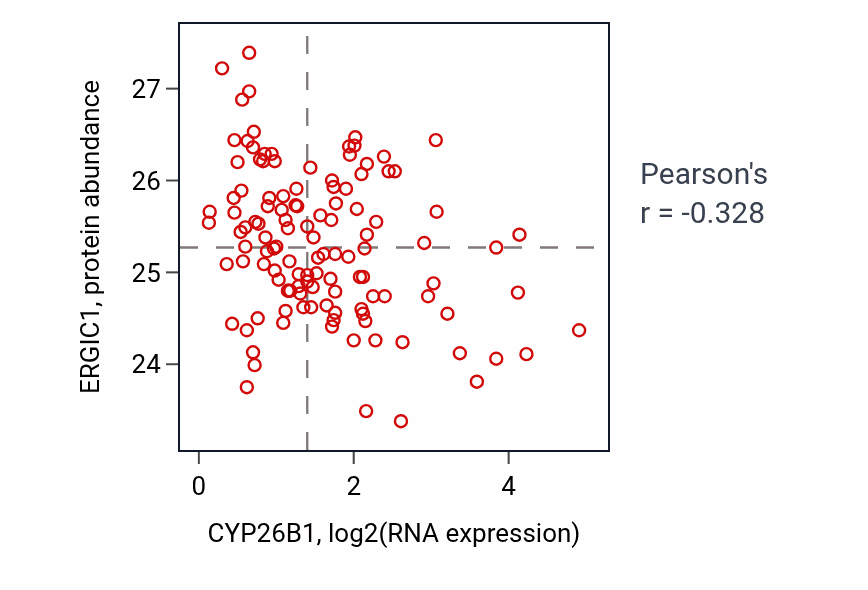 Per-sample scatter of CYP26B1 vs ERGIC1 in BRCA (Pearson r = -0.33).