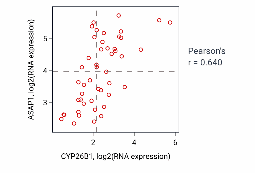 Per-sample scatter of CYP26B1 vs ASAP1 in DLBC (Pearson r = 0.64).