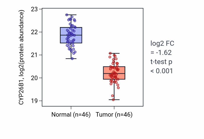 Tumor-vs-normal mass-spec protein box plot for CYP26B1 in LUAD.