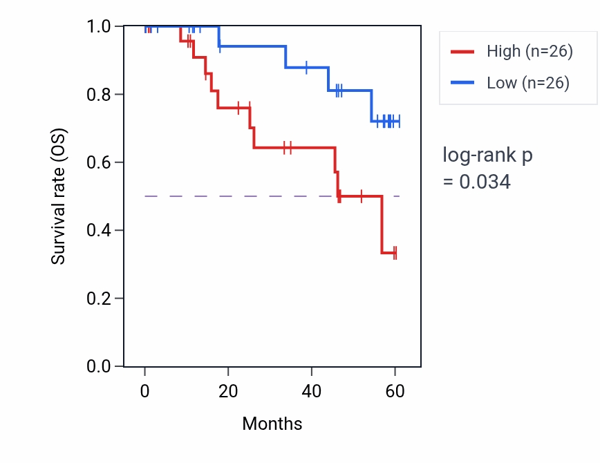 Kaplan&ndash;Meier survival curve for CYP26B1 mass-spec protein-high vs -low samples in LSCC.