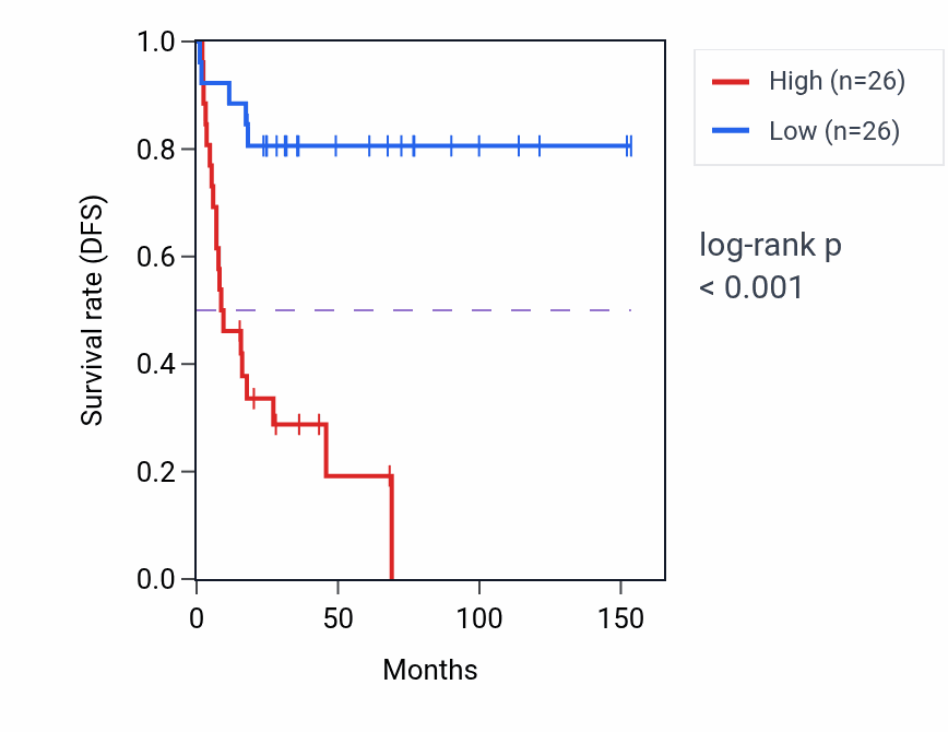 Kaplan&ndash;Meier survival curve for CYP26B1 RNA-high vs -low samples in ACC.