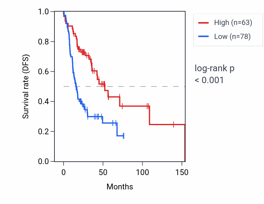 Kaplan&ndash;Meier survival curve for CYP26C1 RNA expression in HNSC: high vs low expression groups.