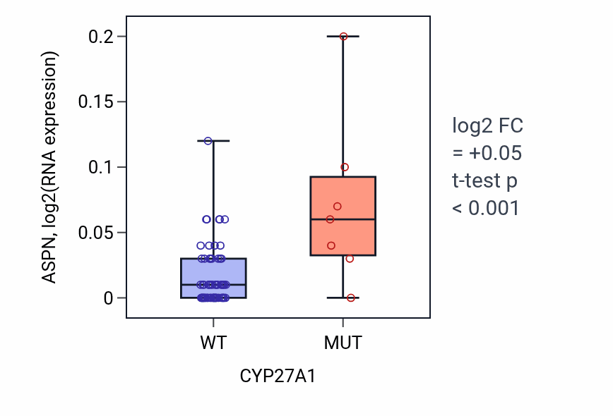 Box plot of ASPN in CYP27A1-low vs CYP27A1-high samples in LARGE_INTESTINE.