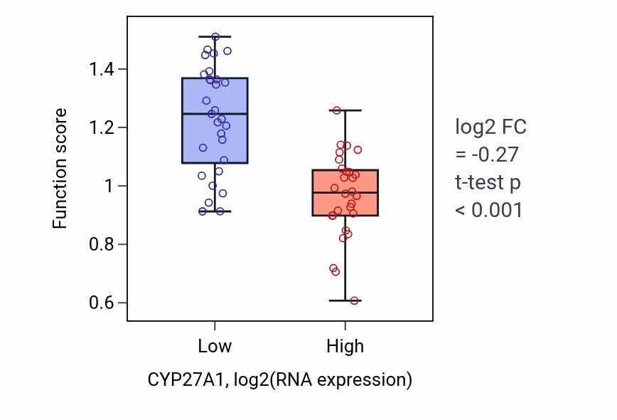 Box plot of Cholesterol catabolic process in CYP27A1-low vs CYP27A1-high samples in BREAST.