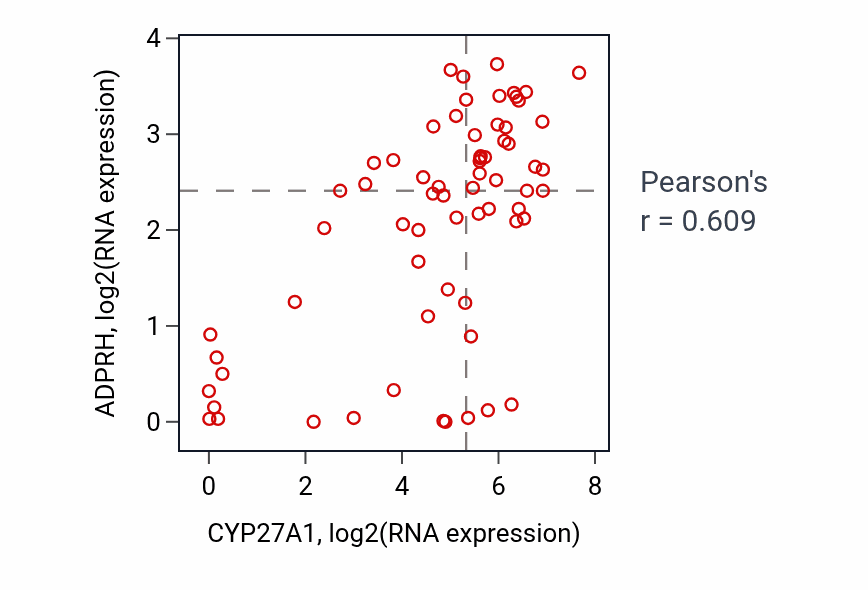 Per-sample scatter of CYP27A1 vs ADPRH in SKIN (Pearson r = 0.61).