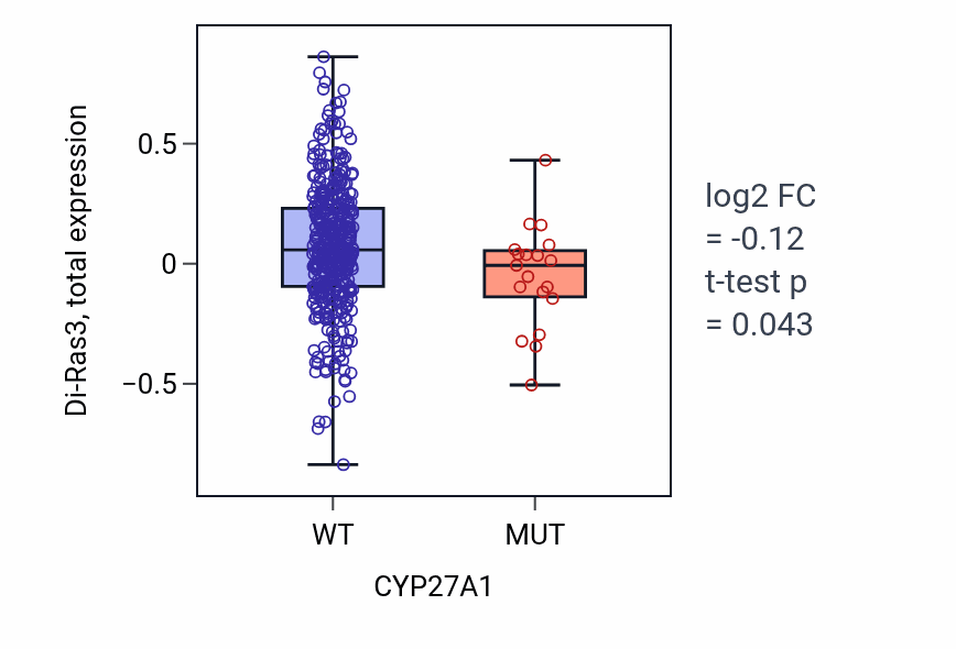 Box plot of Di-Ras3 in CYP27A1-low vs CYP27A1-high samples in UCEC.