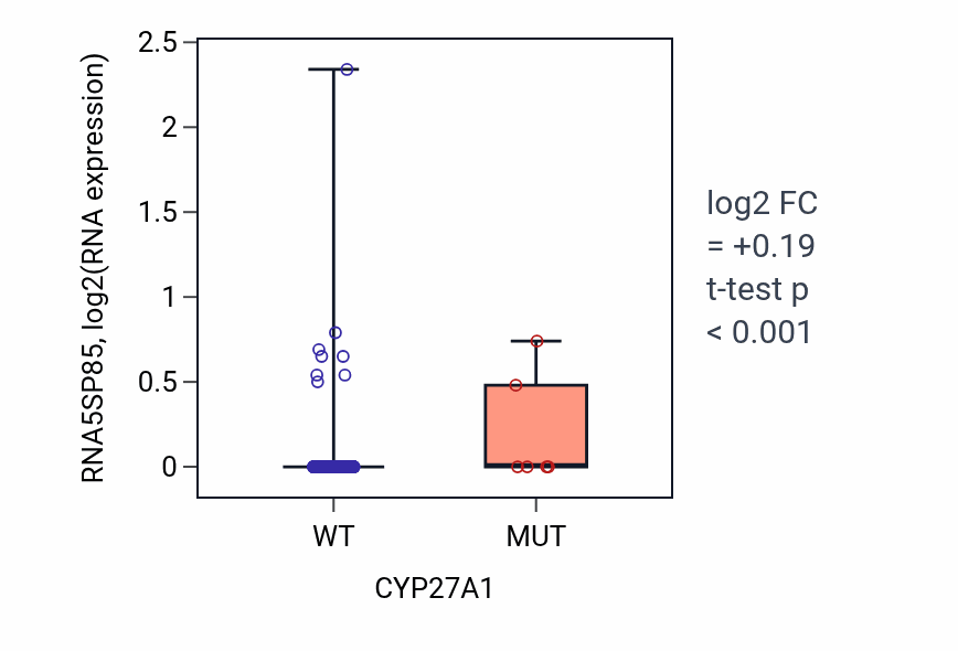 Box plot of RNA5SP85 in CYP27A1-low vs CYP27A1-high samples in LUSC.