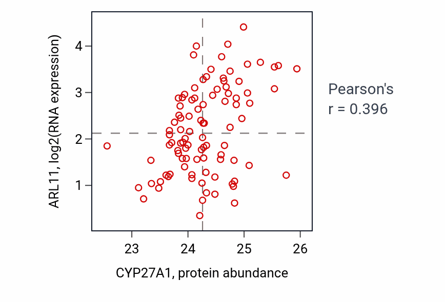 Per-sample scatter of CYP27A1 vs ARL11 in COAD (Pearson r = 0.40).