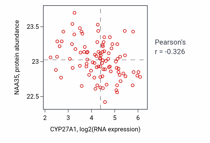 Per-sample scatter of CYP27A1 vs NAA35 in COAD (Pearson r = -0.33).