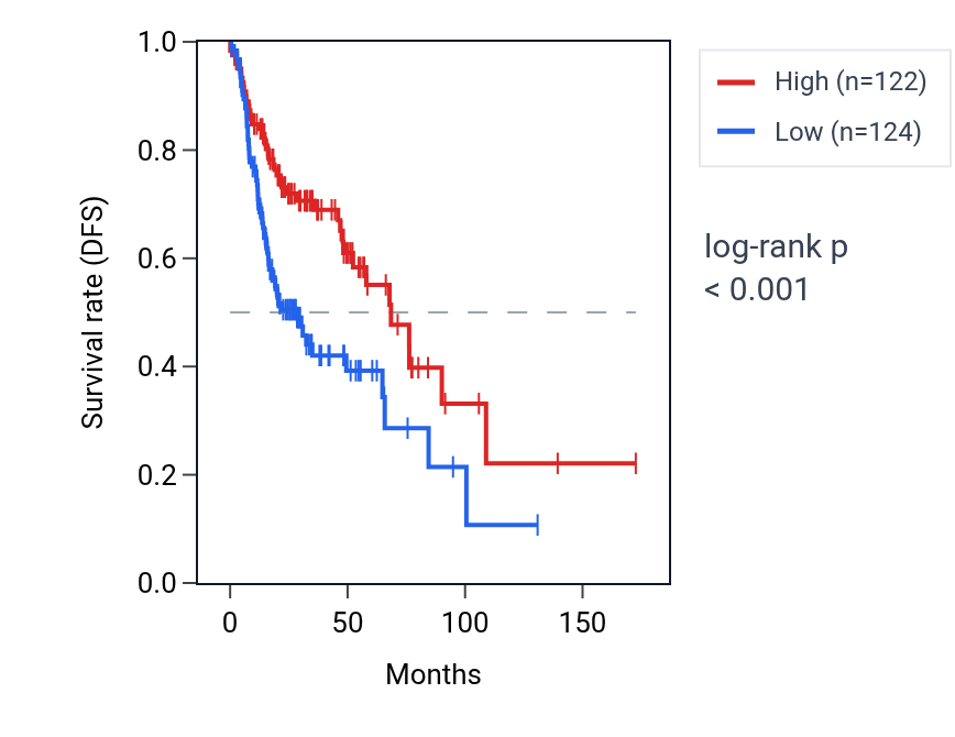 Kaplan&ndash;Meier survival curve for CYP27A1 RNA expression in HNSC: high vs low expression groups.
