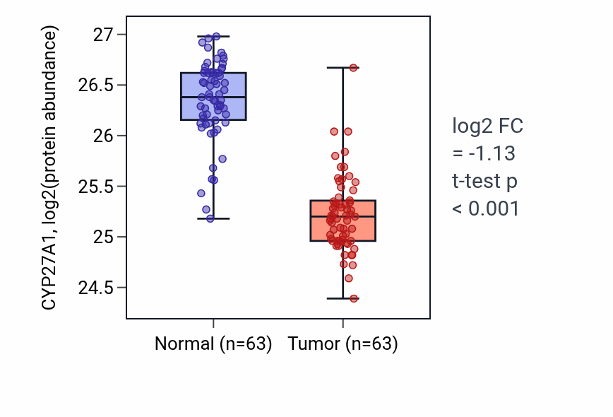 Tumor-vs-normal mass-spec protein box plot for CYP27A1 in CCRCC.