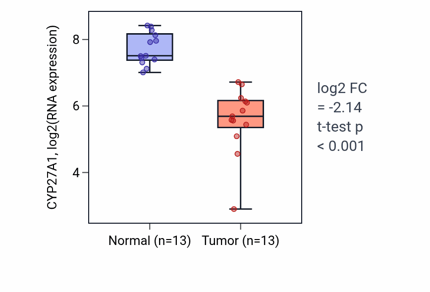 Tumor-vs-normal expression box plot for CYP27A1 RNA in LUAD.