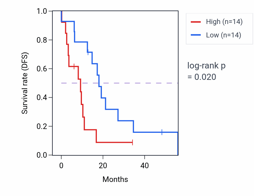 Kaplan&ndash;Meier survival curve for CYP27A1 mass-spec protein-high vs -low samples in GBM.