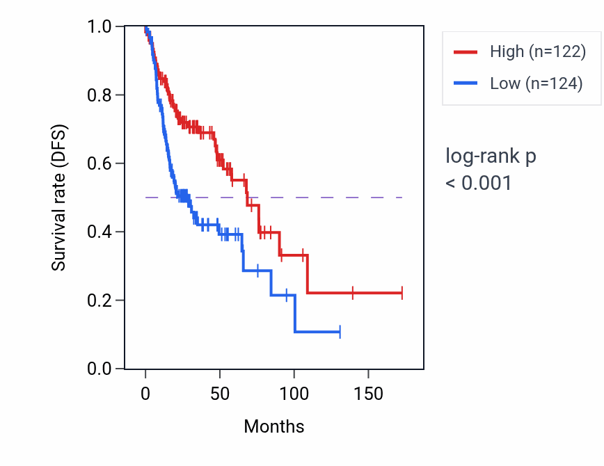 Kaplan&ndash;Meier survival curve for CYP27A1 RNA-high vs -low samples in HNSC.