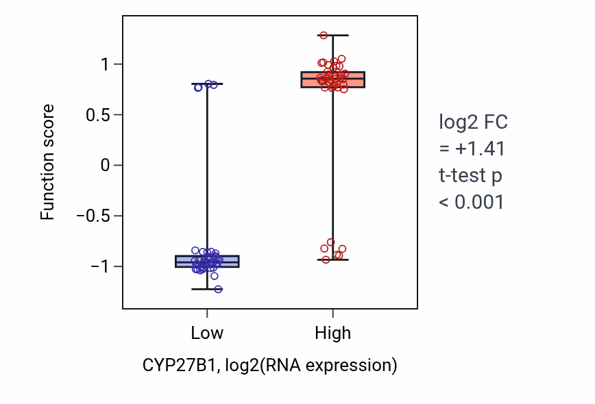 Box plot of Vitamin D catabolic process in CYP27B1-low vs CYP27B1-high samples in BLOOD_Lymphoma.