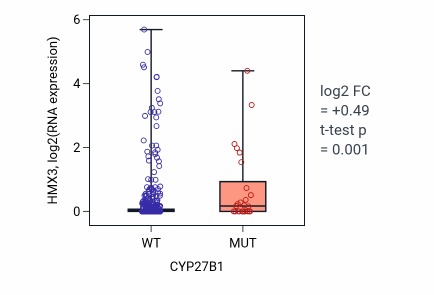 Box plot of HMX3 in CYP27B1-low vs CYP27B1-high samples in UCEC.