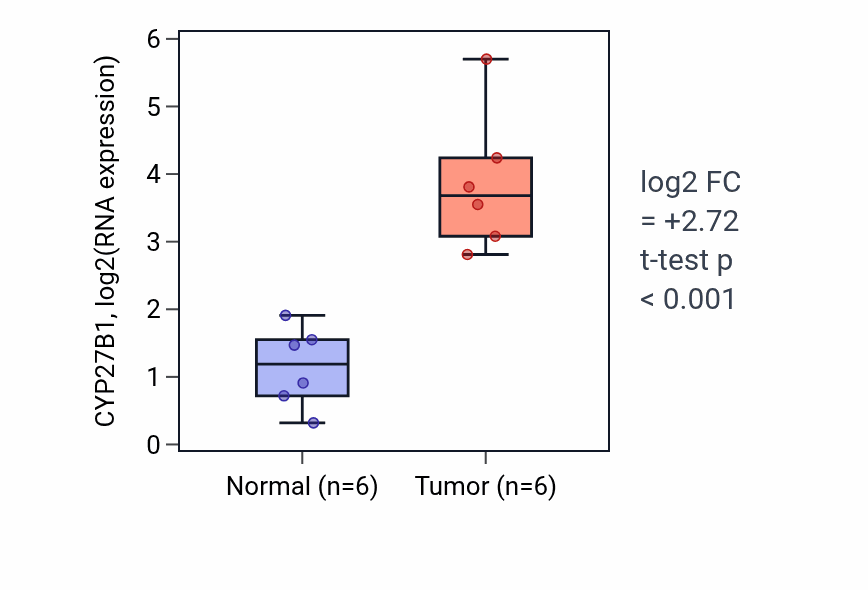 Tumor-vs-normal expression box plot for CYP27B1 in HNSC.