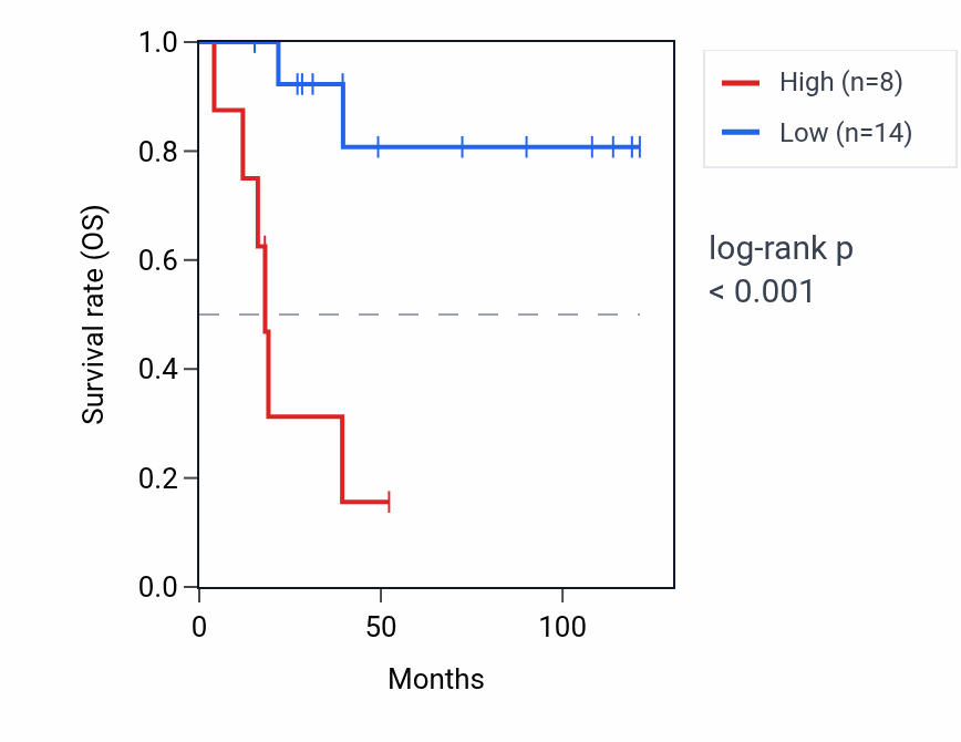 Kaplan&ndash;Meier survival curve for CYP27C1 RNA expression in ACC: high vs low expression groups.