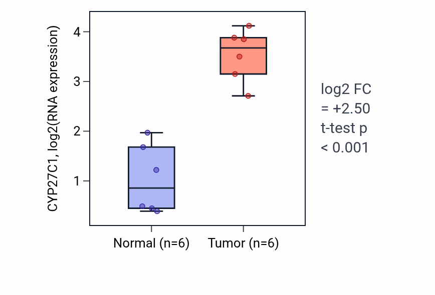 Tumor-vs-normal expression box plot for CYP27C1 in HNSC.