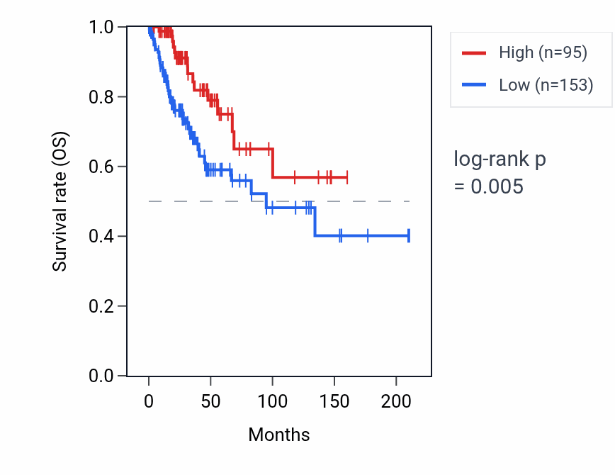 Kaplan&ndash;Meier survival curve for CYP2A13 RNA expression in CESC: high vs low expression groups.
