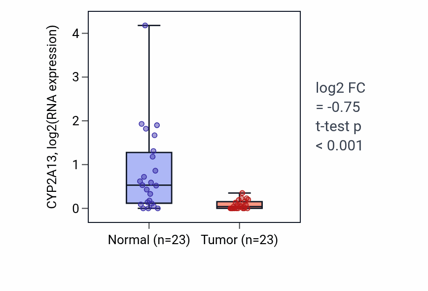 Tumor-vs-normal expression box plot for CYP2A13 in LUSC.