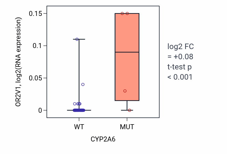 Box plot of OR2V1 in CYP2A6-low vs CYP2A6-high samples in LARGE_INTESTINE.