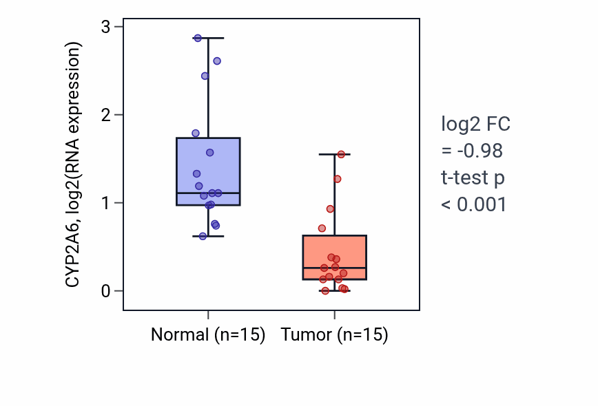 Tumor-vs-normal expression box plot for CYP2A6 in LUAD.