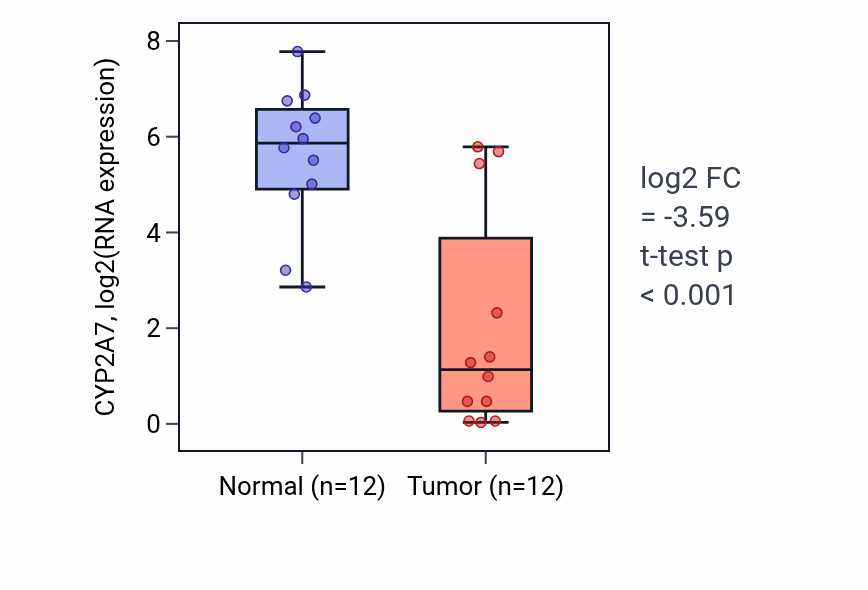 Tumor-vs-normal expression box plot for CYP2A7 in LIHC.
