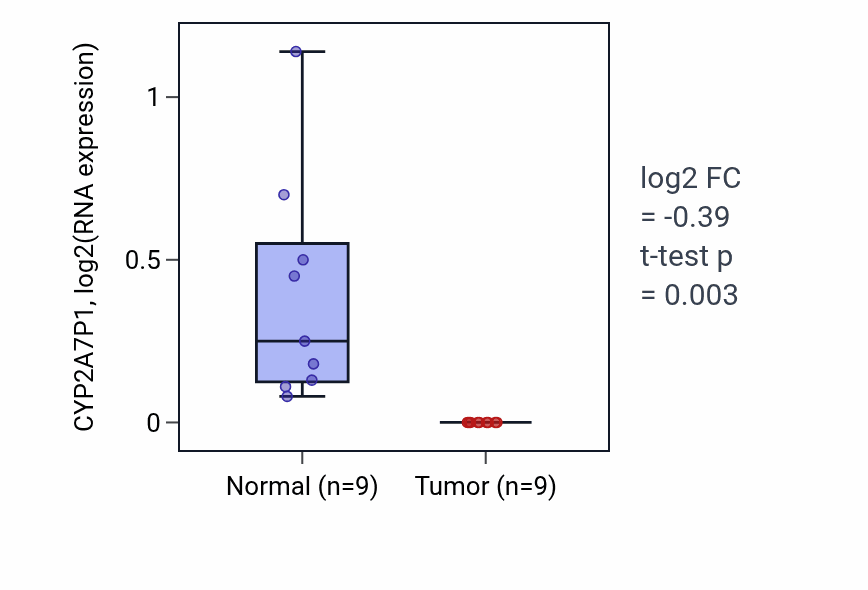 Tumor-vs-normal expression box plot for CYP2A7P1 in CHOL.