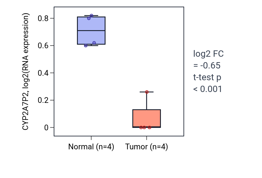 Tumor-vs-normal expression box plot for CYP2A7P2 in LUSC.