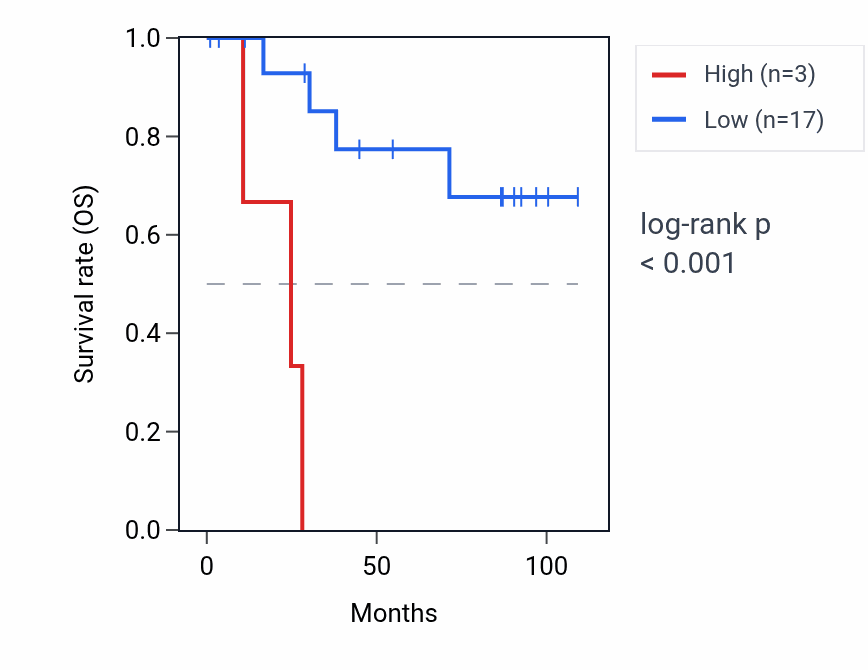 Kaplan&ndash;Meier survival curve for CYP2AC1P RNA expression in KICH: high vs low expression groups.