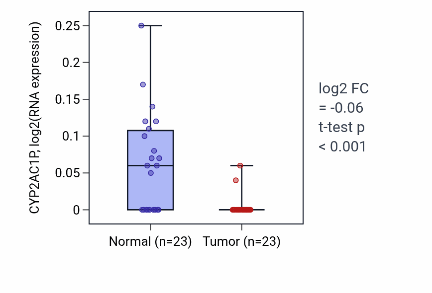 Tumor-vs-normal expression box plot for CYP2AC1P in THCA.