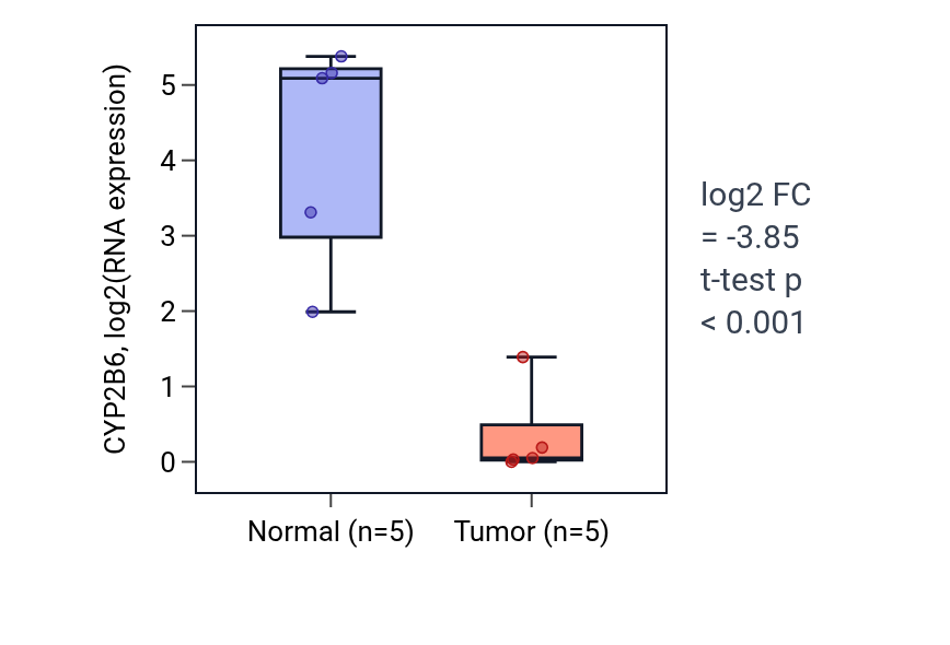 Tumor-vs-normal expression box plot for CYP2B6 in KIRP.