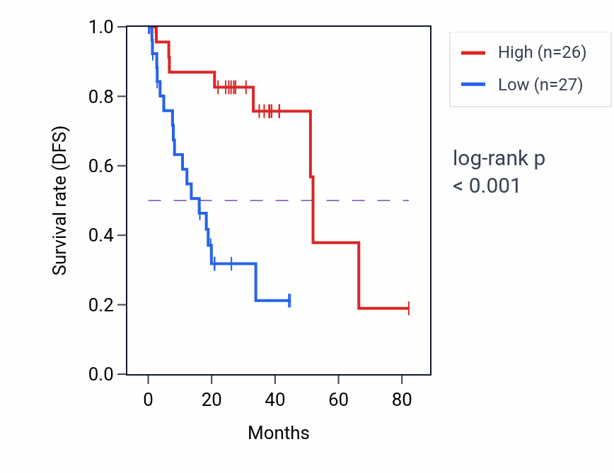 Kaplan&ndash;Meier survival curve for CYP2B7P RNA expression in UVM: high vs low expression groups.