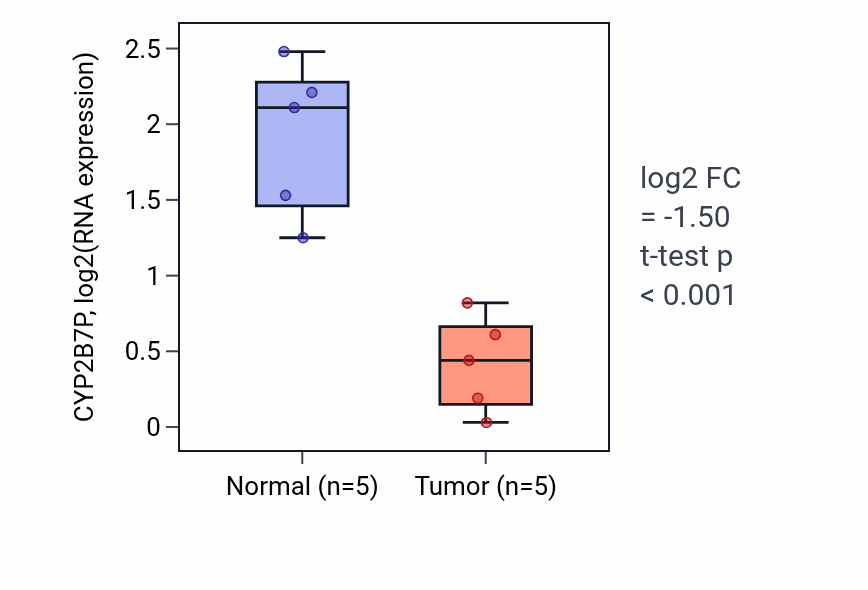 Tumor-vs-normal expression box plot for CYP2B7P in COAD.