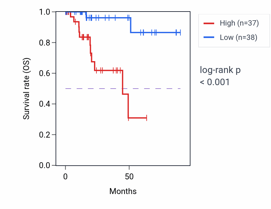 Kaplan&ndash;Meier survival curve for CYP2C18 RNA expression in KIRP: high vs low expression groups.