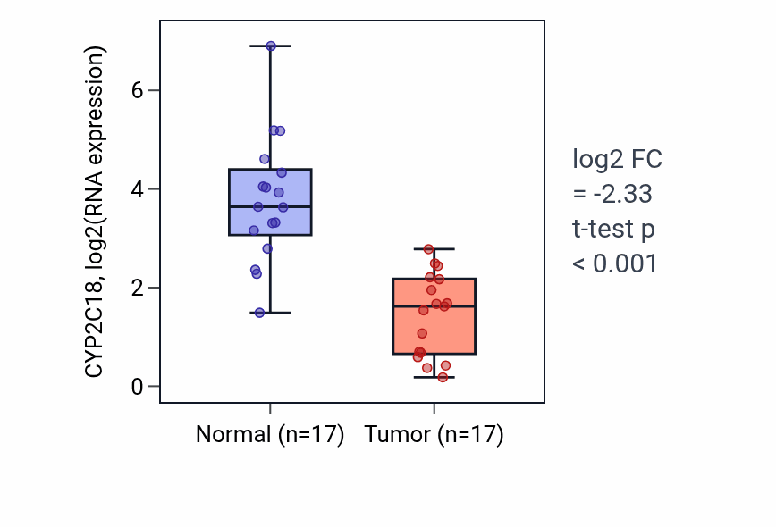 Tumor-vs-normal expression box plot for CYP2C18 in COAD.